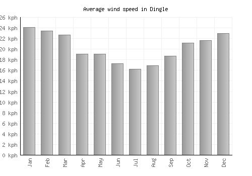 Dingle average winspeed by month (km/h)