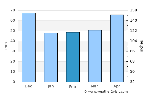 Dingley Village average rain in February