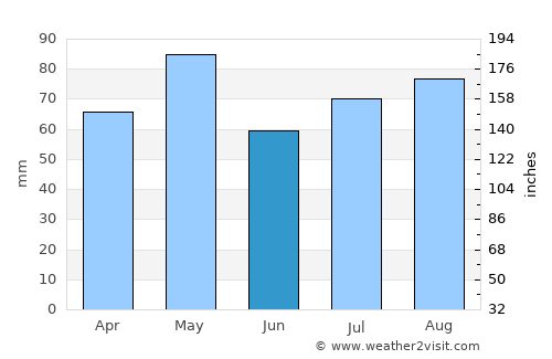 Dingley Village average rain in June