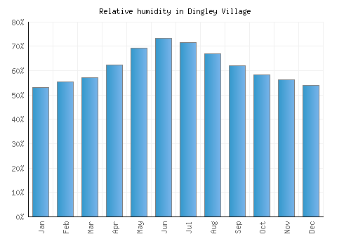 Dingley Village relative humidity averages