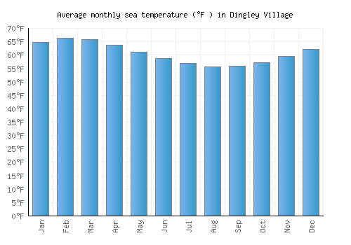 Dingley Village average sea temperature chart (Fahrenheit)