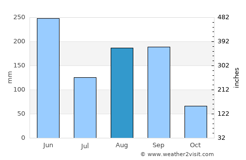 Dingtou average rain in August