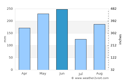 Dingtou average rain in June