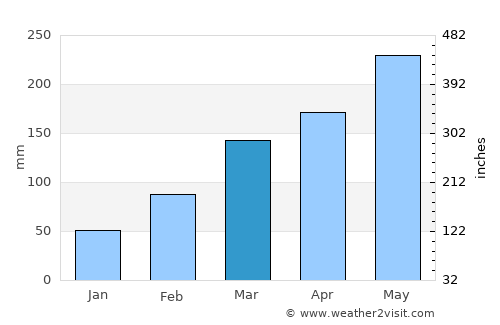 Dingtou average rain in March