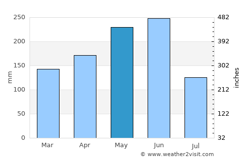 Dingtou average rain in May