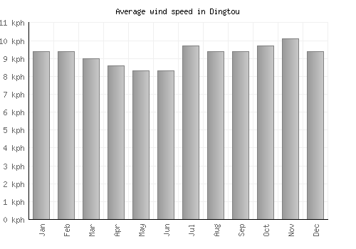 Dingtou average winspeed by month (km/h)