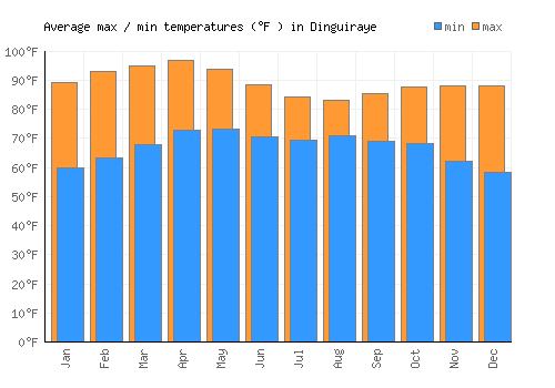 Dinguiraye average minimum / maximum temperatures (Fahrenheit)