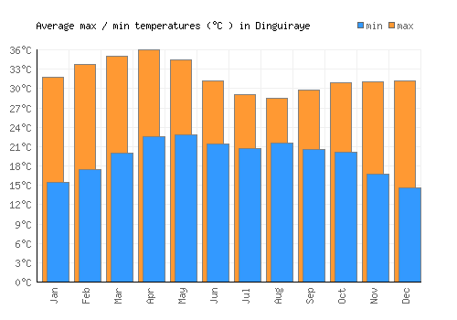 Dinguiraye average minimum / maximum temperatures (Celsius)