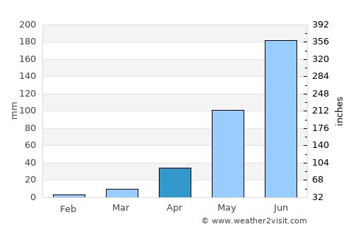Dinguiraye average rain in April
