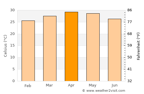 Dinguiraye average temperature in April