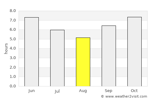 Dinguiraye average rain in August