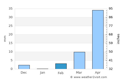 Dinguiraye average rain in February