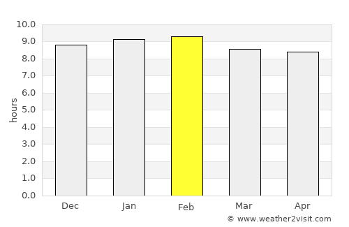 Dinguiraye average rain in February