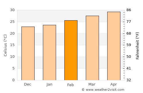 Dinguiraye average temperature in February