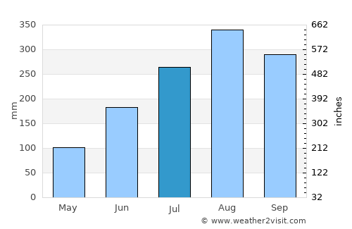Dinguiraye average rain in July