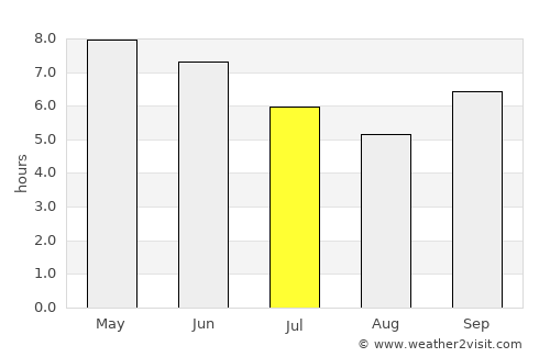 Dinguiraye average rain in July