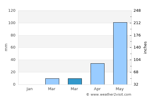 Dinguiraye average rain in March