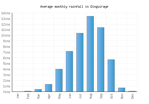 Dinguiraye monthly rainfall chart (inches)
