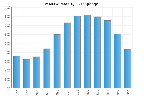 Dinguiraye relative humidity averages