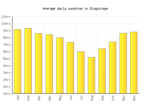Dinguiraye average daily sunshine chart