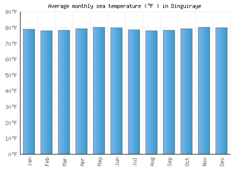 Dinguiraye average sea temperature chart (Fahrenheit)