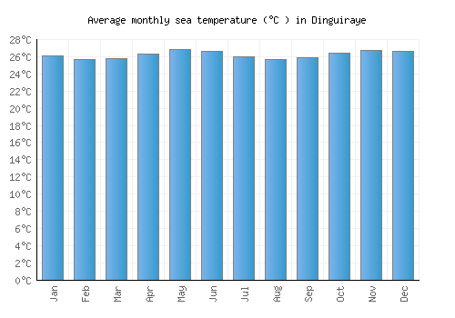Dinguiraye average sea temperature chart (Celsius)