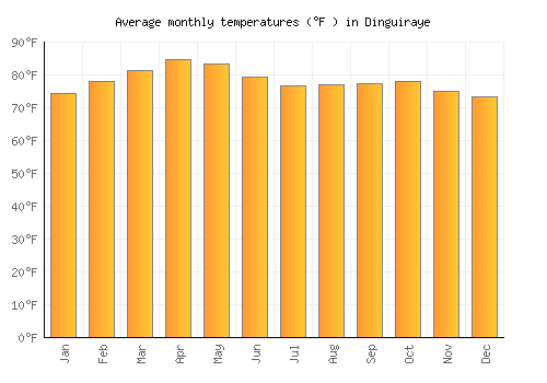 Dinguiraye average temperature chart (Fahrenheit)
