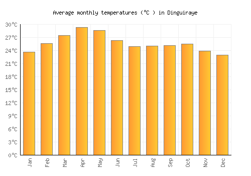 Dinguiraye average temperature chart (Celsius)