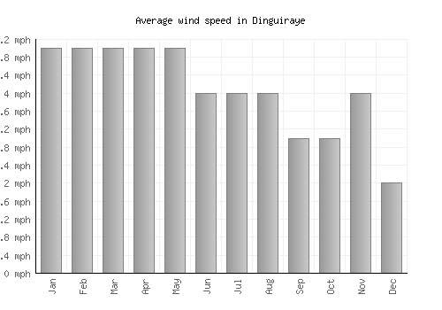 Dinguiraye average winspeed by month (mph)