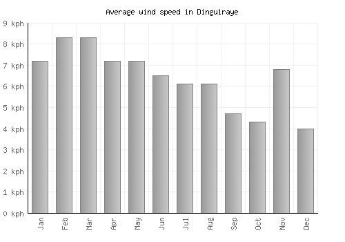 Dinguiraye average winspeed by month (km/h)