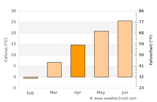 Dingzhou average temperature in April