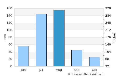 Dingzhou average rain in August
