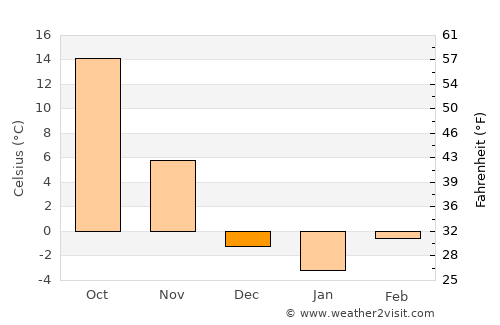 Dingzhou average temperature in December