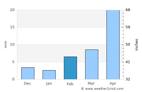 Dingzhou average rain in February