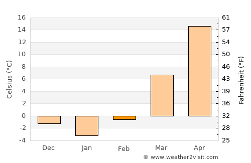 Dingzhou average temperature in February