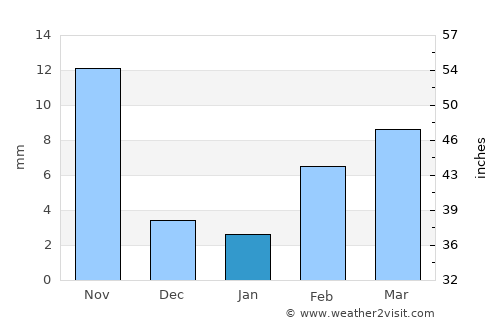 Dingzhou average rain in January