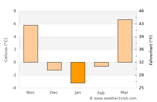 Dingzhou average temperature in January
