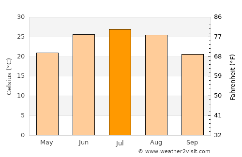 Dingzhou average temperature in July