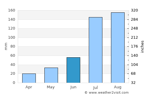 Dingzhou average rain in June