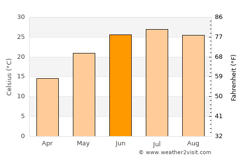 Dingzhou average temperature in June