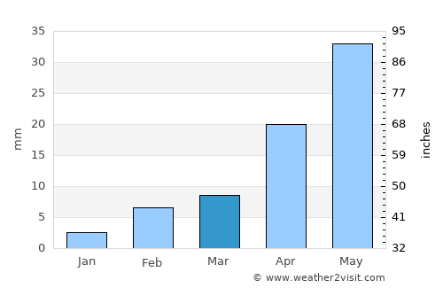 Dingzhou average rain in March