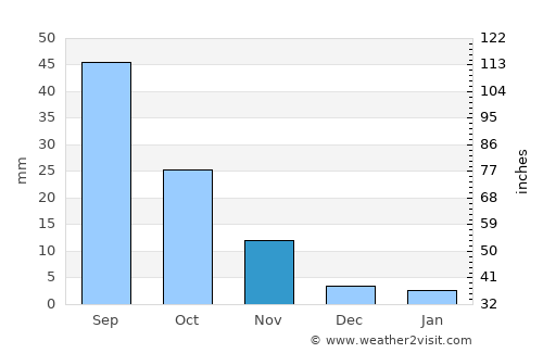 Dingzhou average rain in November
