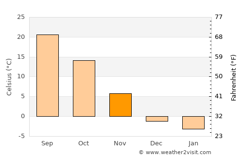 Dingzhou average temperature in November