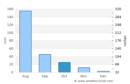 Dingzhou average rain in October