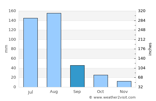 Dingzhou average rain in September