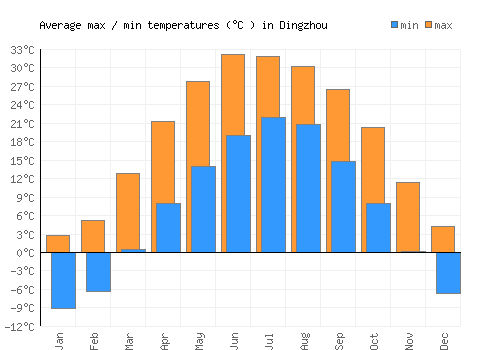 Dingzhou average minimum / maximum temperatures (Celsius)
