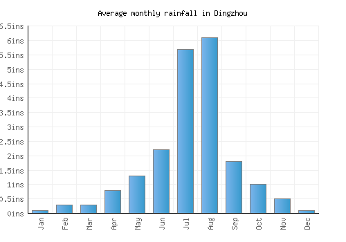 Dingzhou monthly rainfall chart (inches)