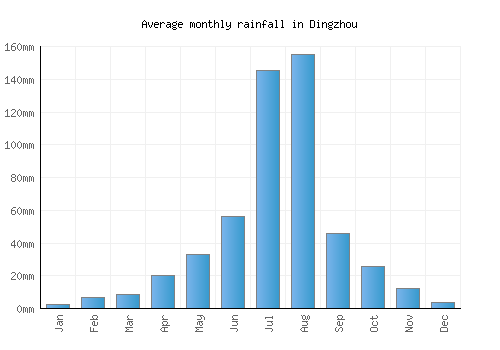 Dingzhou monthly rainfall chart (mm)
