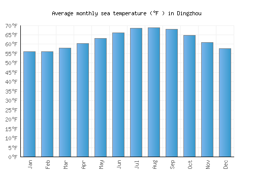 Dingzhou average sea temperature chart (Fahrenheit)