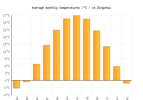 Dingzhou average temperature chart (Celsius)